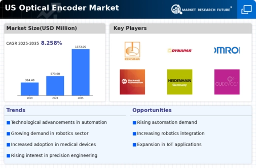 US Optical Encoder Market Infographic