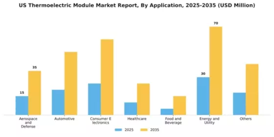 US Thermoelectric Module Market Segment Image 0