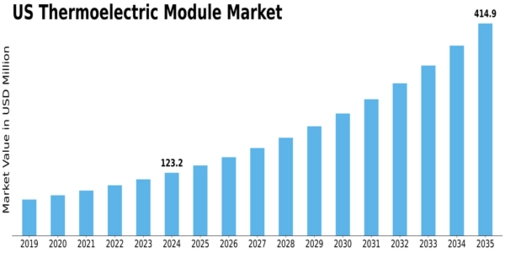 US Thermoelectric Module Market Size