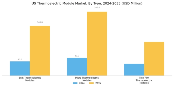 US Thermoelectric Module Market Segment Image 1