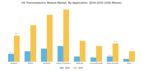 US Thermoelectric Module Market Segment Image 2