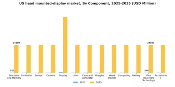 US Head Mounted Display Market Segment Image 1