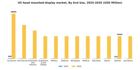 US Head Mounted Display Market Segment Image 3