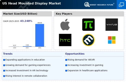 US Head Mounted Display Market Infographic