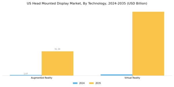 US Head Mounted Display Market Segment Image 0