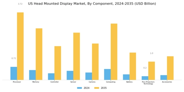 US Head Mounted Display Market Segment Image 3