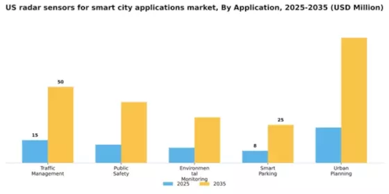 US Radar Sensors for Smart City Applications Market Segment Image 0