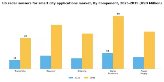 US Radar Sensors for Smart City Applications Market Segment Image 1