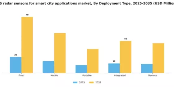 US Radar Sensors for Smart City Applications Market Segment Image 2