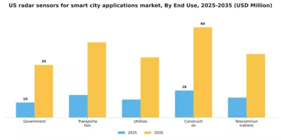 US Radar Sensors for Smart City Applications Market Segment Image 3