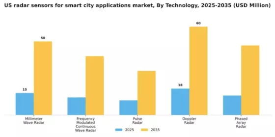 US Radar Sensors for Smart City Applications Market Segment Image 4