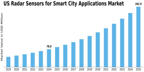US Radar Sensors for Smart City Applications Market Size