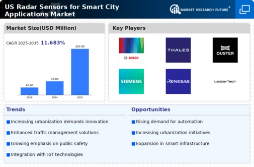 US Radar Sensors for Smart City Applications Market Infographic