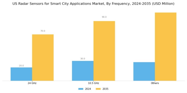 US Radar Sensors for Smart City Applications Market Segment Image 1
