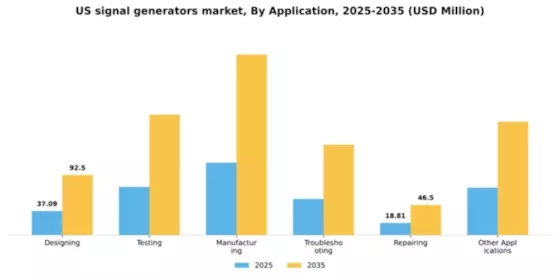 US Signal Generators Market Segment Image 0