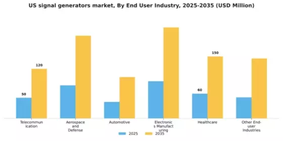 US Signal Generators Market Segment Image 1