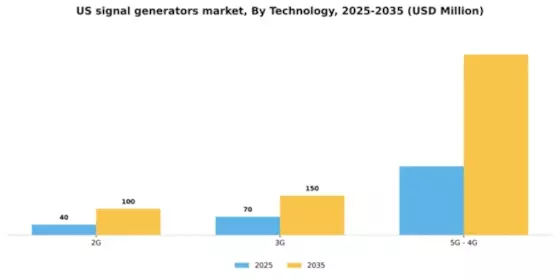 US Signal Generators Market Segment Image 3