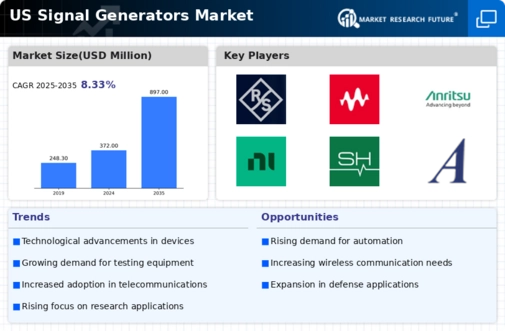 US Signal Generators Market Infographic