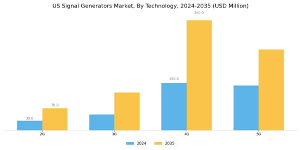US Signal Generators Market Segment Image 1