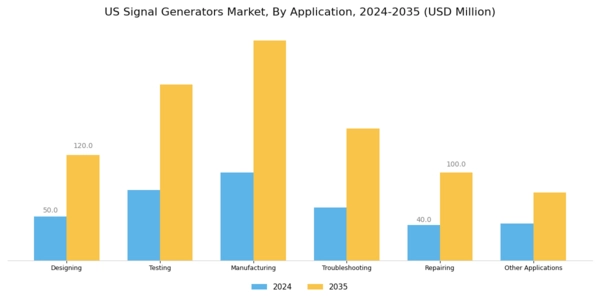 US Signal Generators Market Segment Image 2