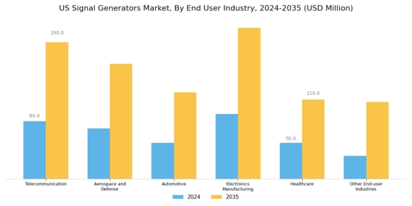 US Signal Generators Market Segment Image 3