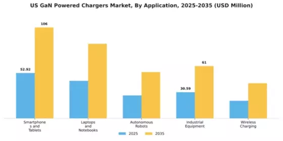 US GaN powered Chargers Market Segment Image 0