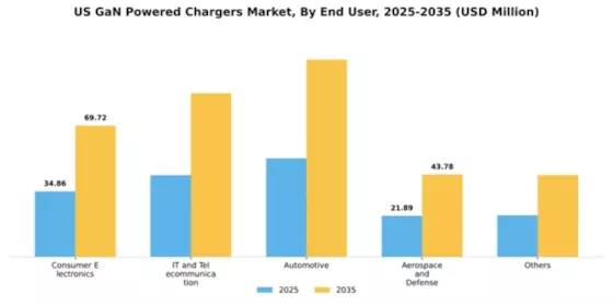 US GaN powered Chargers Market Segment Image 1
