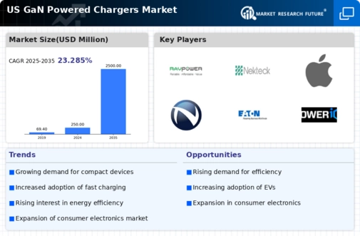 US GaN powered Chargers Market Infographic