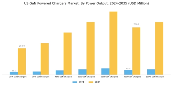 US GaN powered Chargers Market Segment Image 0