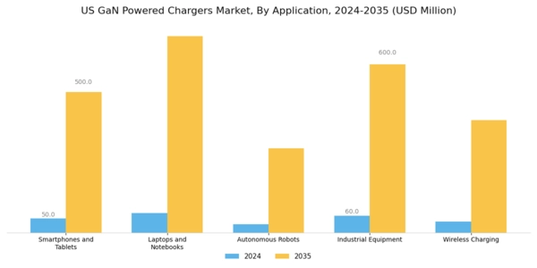 US GaN powered Chargers Market Segment Image 1