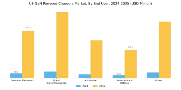 US GaN powered Chargers Market Segment Image 2