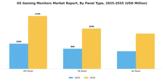 US Gaming Monitors Market Segment Image 1