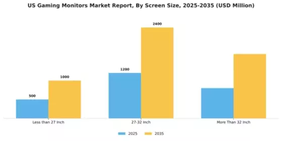 US Gaming Monitors Market Segment Image 3