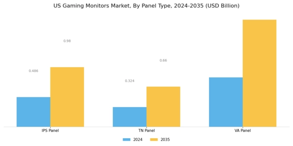 US Gaming Monitors Market Segment Image 0