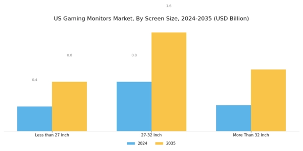 US Gaming Monitors Market Segment Image 1