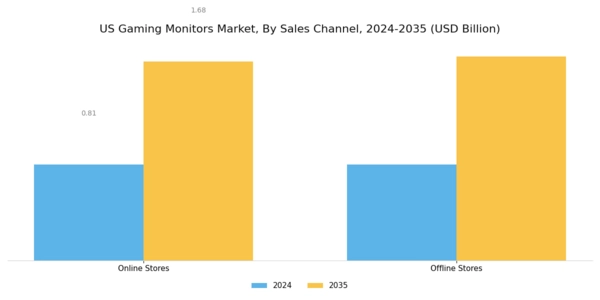 US Gaming Monitors Market Segment Image 2