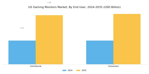 US Gaming Monitors Market Segment Image 3