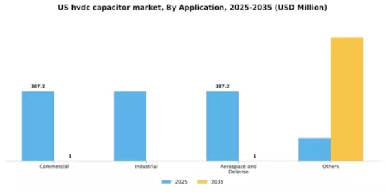 US HVDC Capacitor Market Segment Image 0