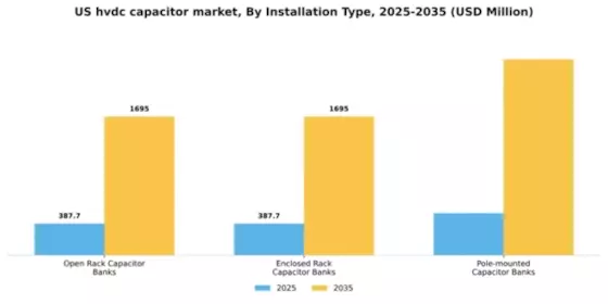US HVDC Capacitor Market Segment Image 1