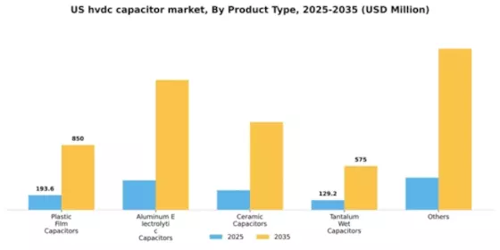 US HVDC Capacitor Market Segment Image 2