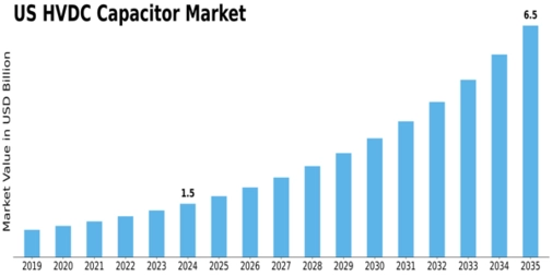 US HVDC Capacitor Market Size