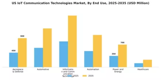 US IoT Communication Technologies Market Segment Image 0