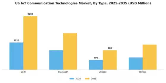 US IoT Communication Technologies Market Segment Image 1