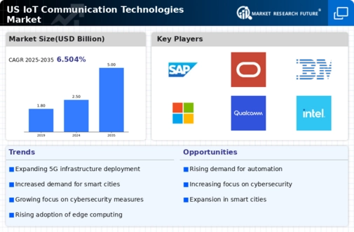 US IoT Communication Technologies Market Infographic