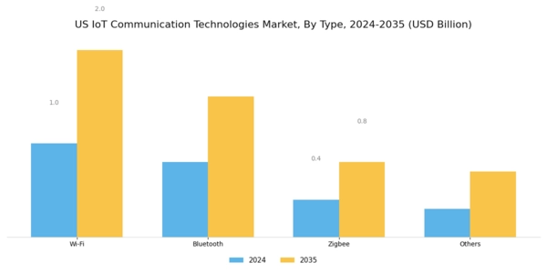 US IoT Communication Technologies Market Segment Image 0