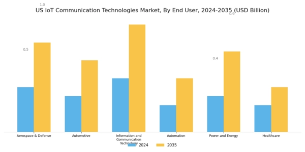 US IoT Communication Technologies Market Segment Image 1