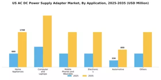 US AC DC Power Supply Adapter Market Segment Image 0