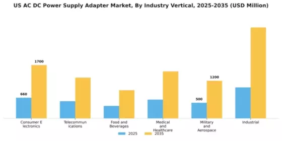 US AC DC Power Supply Adapter Market Segment Image 1