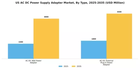 US AC DC Power Supply Adapter Market Segment Image 2