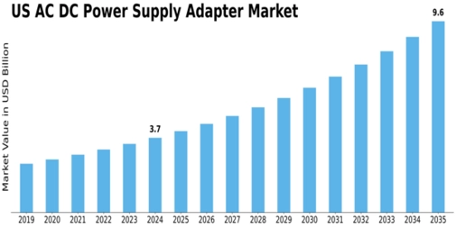 US AC DC Power Supply Adapter Market Size